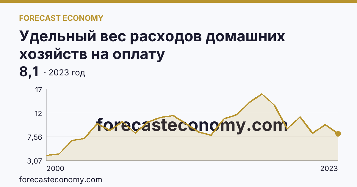 Удельный вес расходов домашних хозяйств на оплату жилищно-коммунальных услуг — в процентах от общей суммы потребительских расходов — Ямало-Ненецкий автономный округ: график динамики 2000–2023, последнее значение 8,1