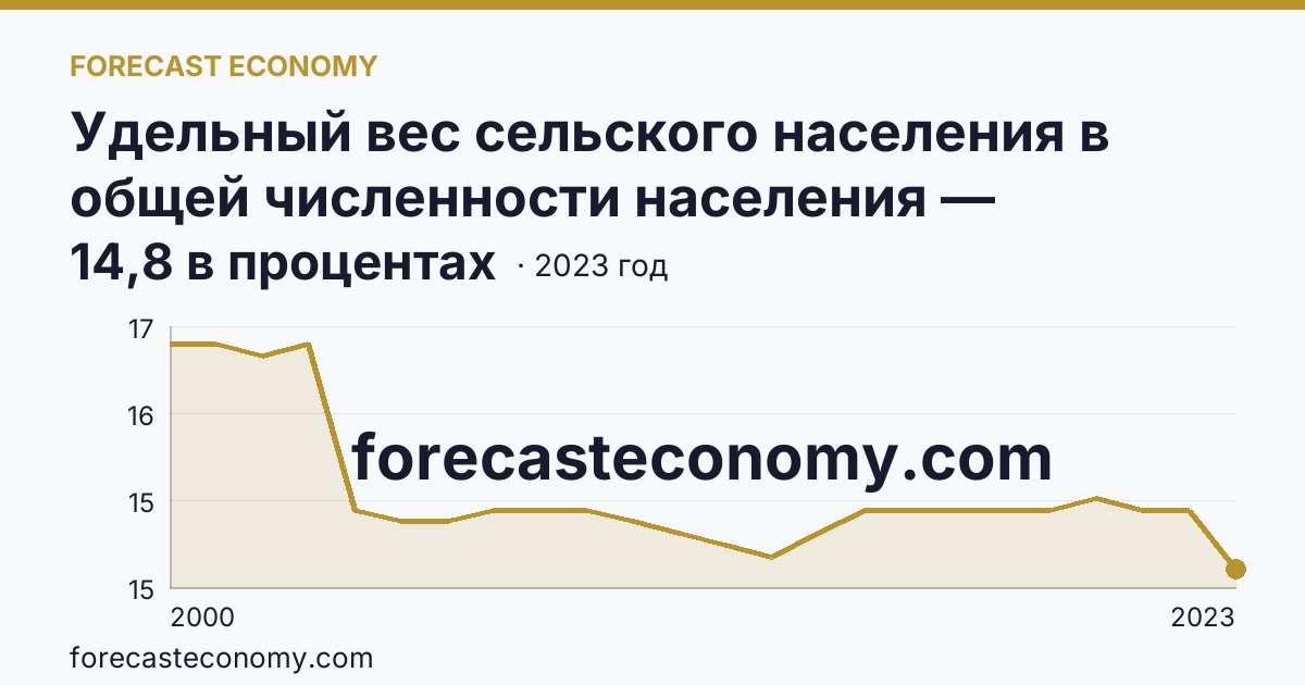 Удельный вес сельского населения в общей численности населения — Ямало-Ненецкий автономный округ: график динамики 2000–2023, последнее значение 14,8 в процентах