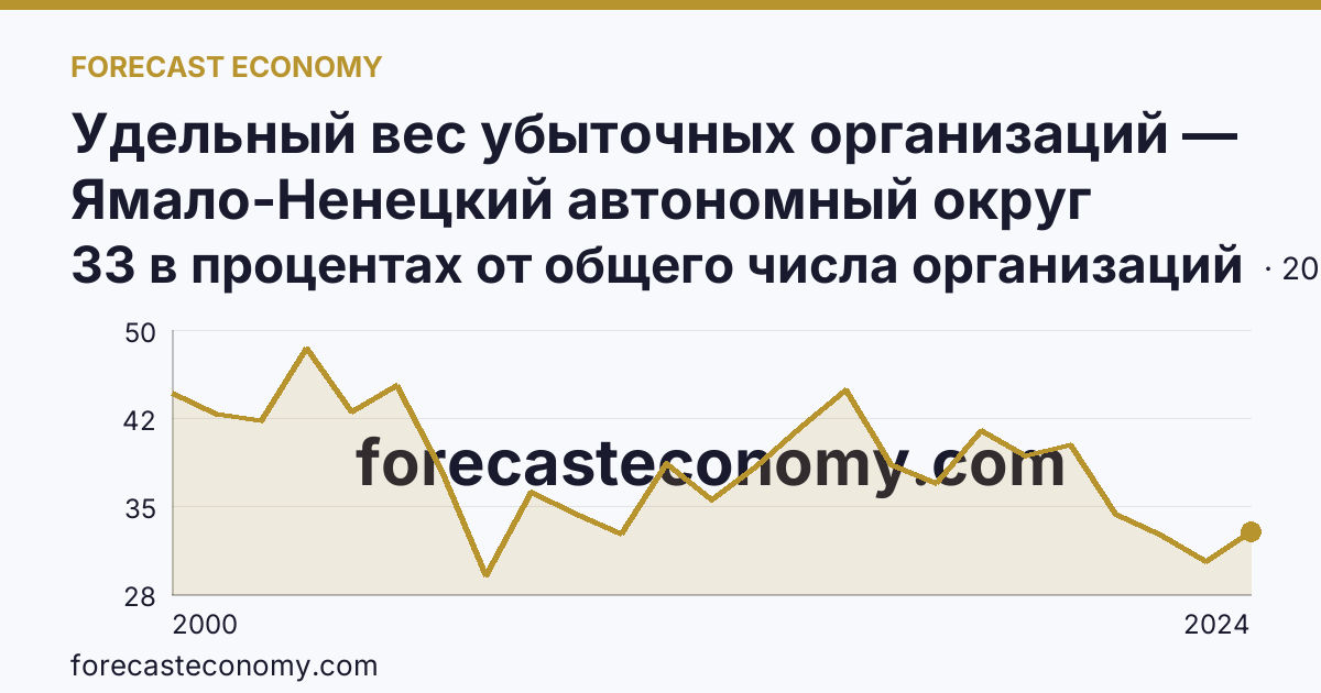 Удельный вес убыточных организаций — Ямало-Ненецкий автономный округ: график динамики 2000–2024, последнее значение 33 в процентах от общего числа организаций