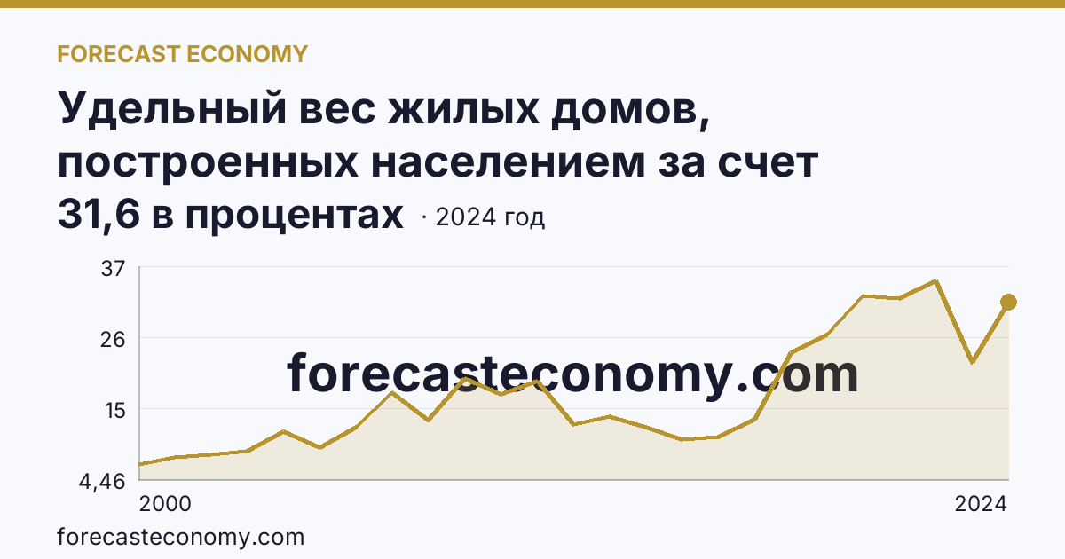 Удельный вес жилых домов, построенных населением за счет собственных и привлеченных средств, в общем вводе жилья — Ямало-Ненецкий автономный округ: график динамики 2000–2024, последнее значение 31,6 в процентах