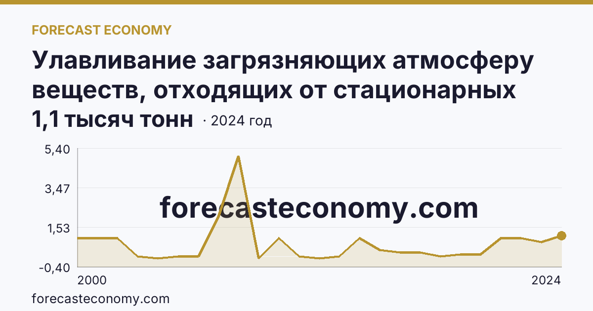 Улавливание загрязняющих атмосферу веществ, отходящих от стационарных источников — Ямало-Ненецкий автономный округ: график динамики 2000–2024, последнее значение 1,1 тысяч тонн