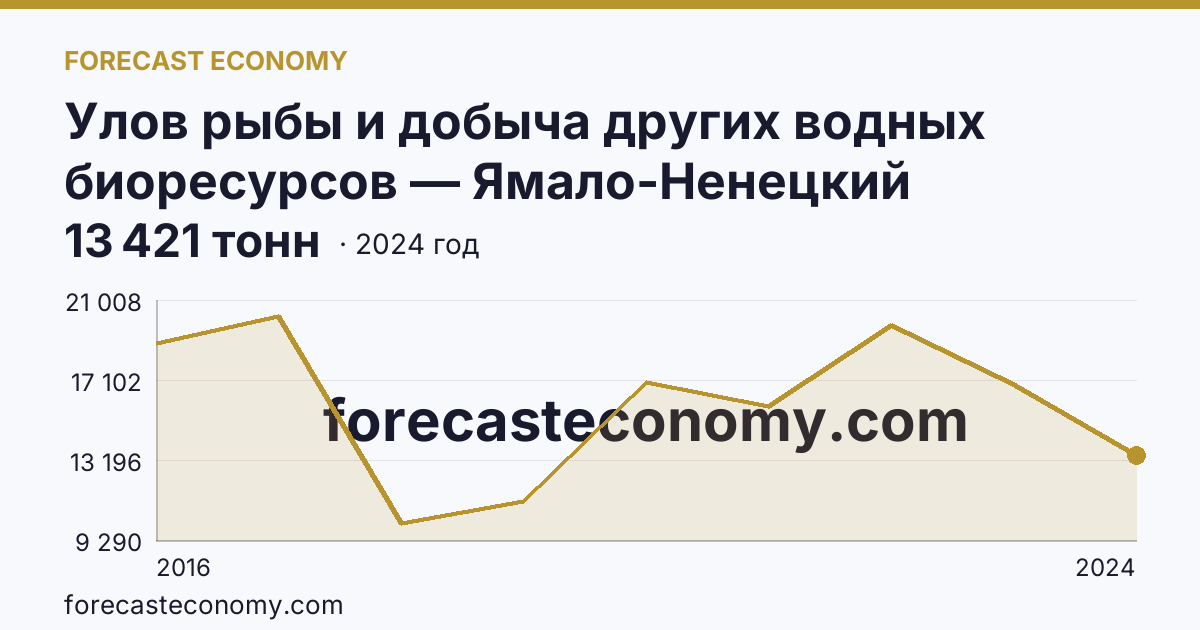 Улов рыбы и добыча других водных биоресурсов — Ямало-Ненецкий автономный округ: график динамики 2016–2024, последнее значение 13 421 тонн