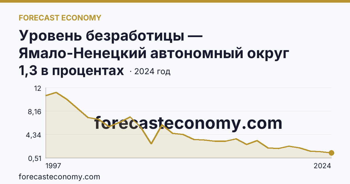 Уровень безработицы — Ямало-Ненецкий автономный округ: график динамики 1997–2024, последнее значение 1,3 в процентах