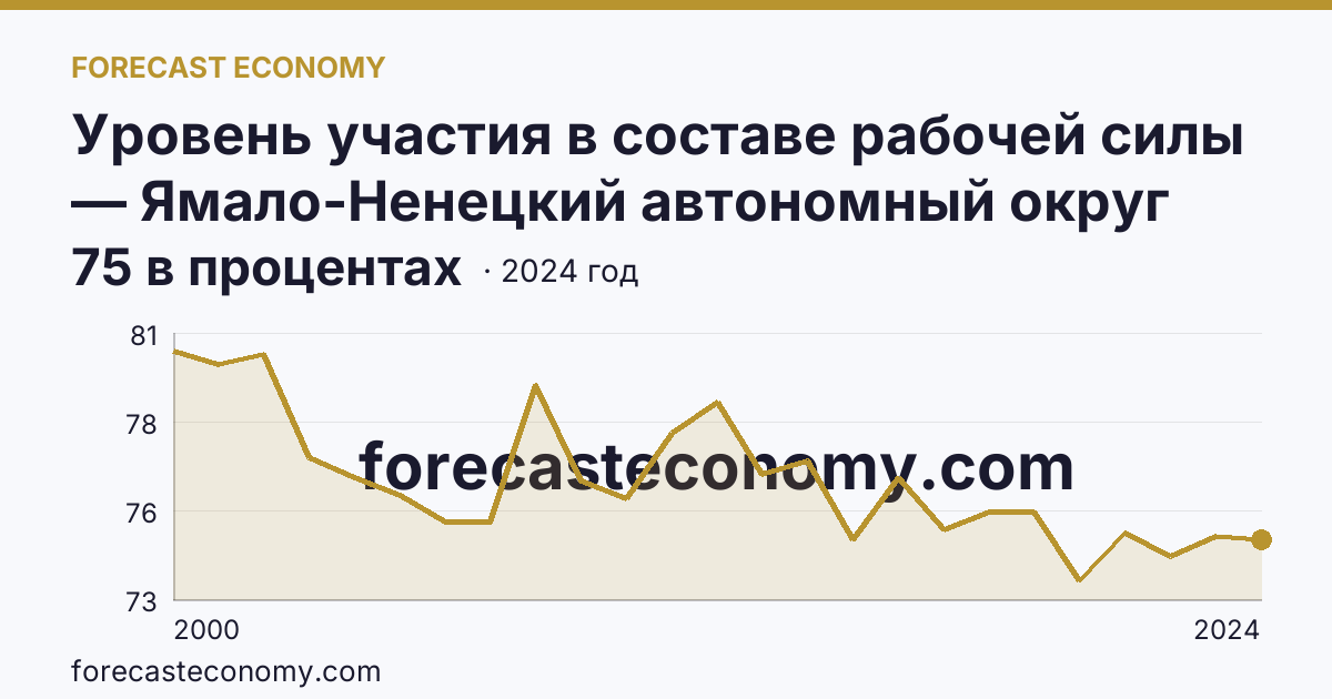 Уровень участия в составе рабочей силы — Ямало-Ненецкий автономный округ: график динамики 2000–2024, последнее значение 75 в процентах