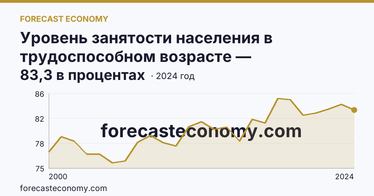 Уровень занятости населения в трудоспособном возрасте — Ямало-Ненецкий автономный округ: график динамики 2000–2024, последнее значение 83,3 в процентах
