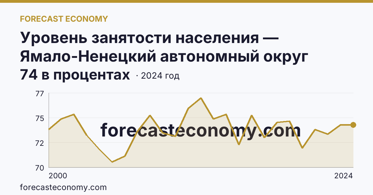 Уровень занятости населения — Ямало-Ненецкий автономный округ: график динамики 2000–2024, последнее значение 74 в процентах