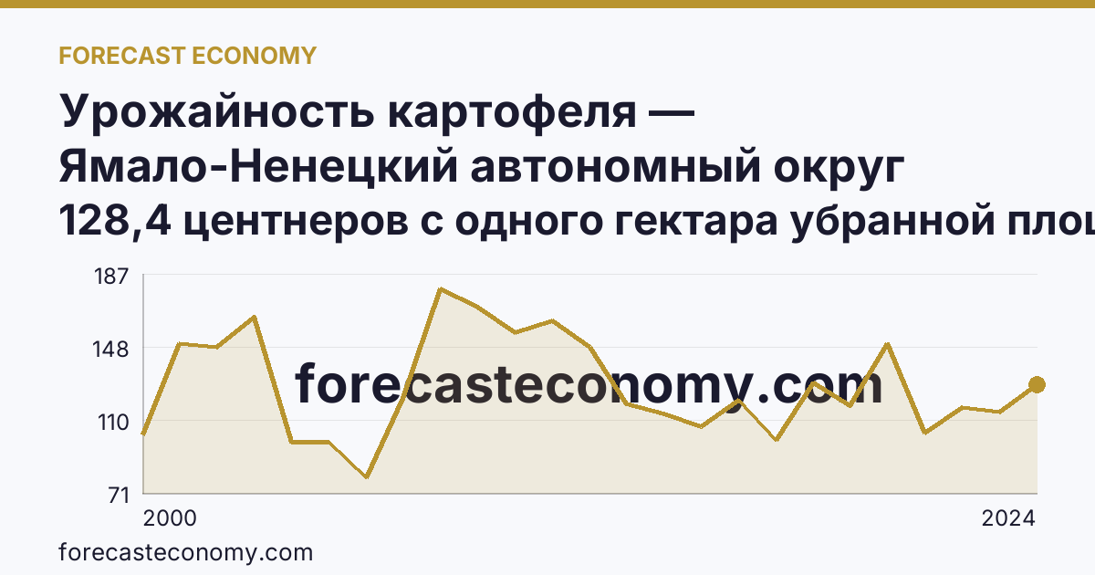 Урожайность картофеля — Ямало-Ненецкий автономный округ: график динамики 2000–2024, последнее значение 128,4 центнеров с одного гектара убранной площади