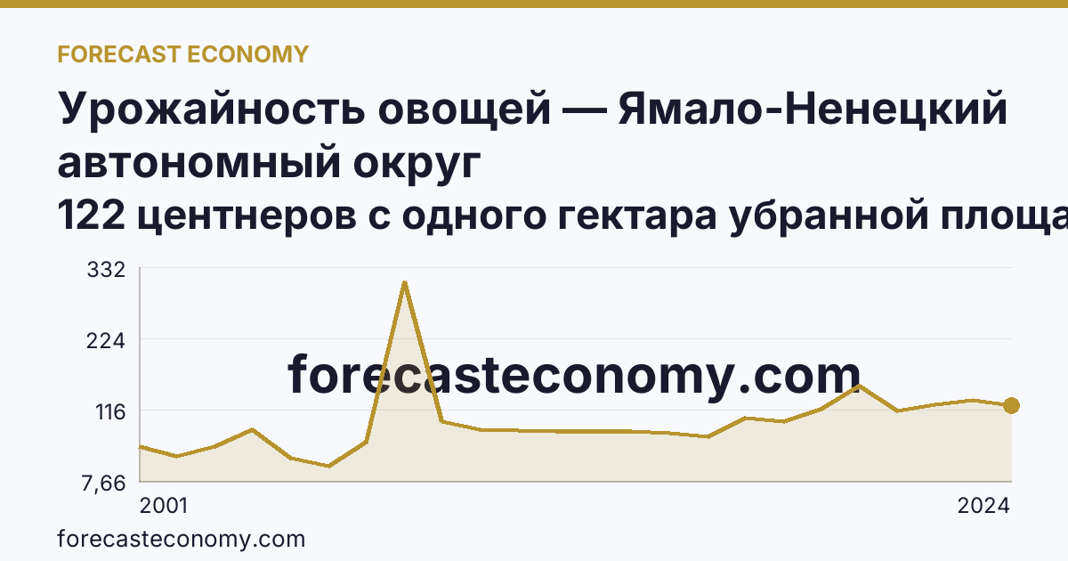 Урожайность овощей — Ямало-Ненецкий автономный округ: график динамики 2001–2024, последнее значение 122 центнеров с одного гектара убранной площади