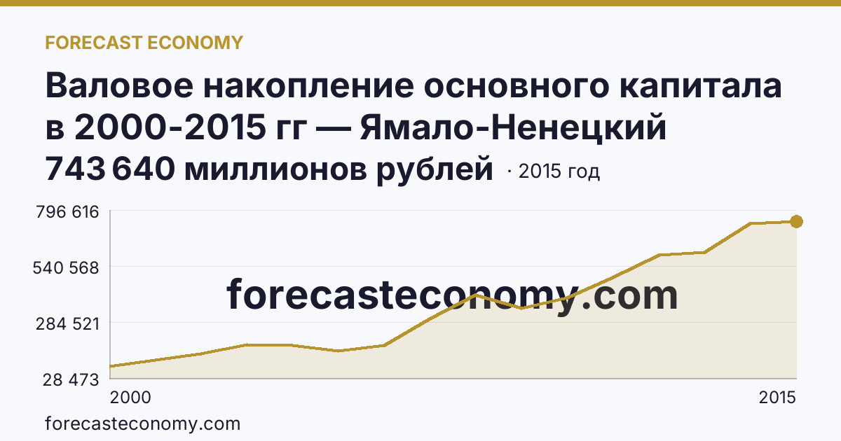 Валовое накопление основного капитала в 2000-2015 гг — Ямало-Ненецкий автономный округ: график динамики 2000–2015, последнее значение 743 640 миллионов рублей