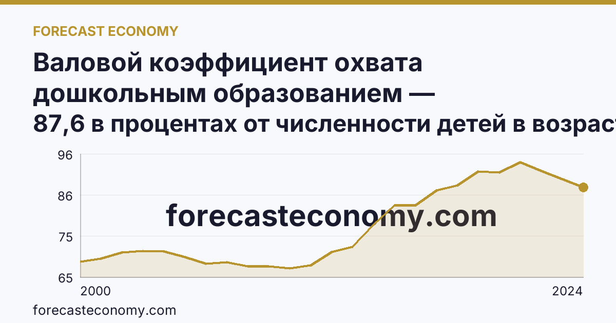 Валовой коэффициент охвата дошкольным образованием — Ямало-Ненецкий автономный округ: график динамики 2000–2024, последнее значение 87,6 в процентах от численности детей в возрасте 1-6 лет