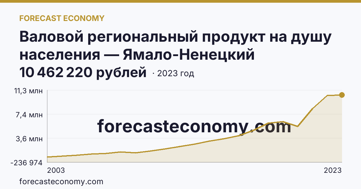 Валовой региональный продукт на душу населения — Ямало-Ненецкий автономный округ: график динамики 2003–2023, последнее значение 10 462 220 рублей
