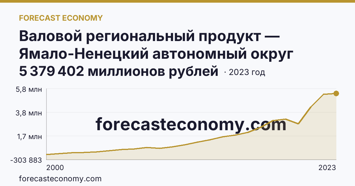 Валовой региональный продукт — Ямало-Ненецкий автономный округ: график динамики 2000–2023, последнее значение 5 379 402 миллионов рублей