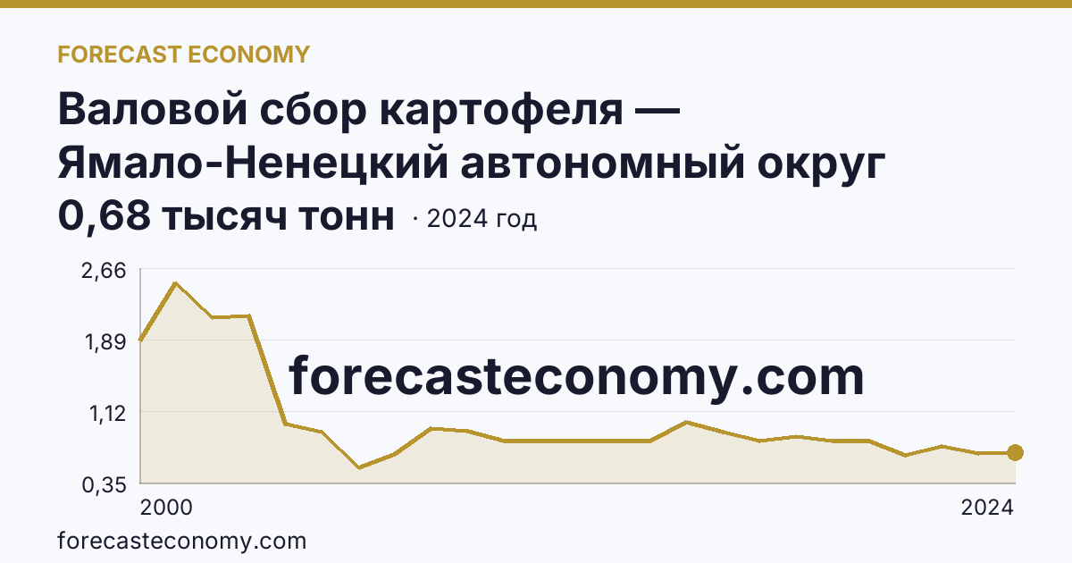 Валовой сбор картофеля — Ямало-Ненецкий автономный округ: график динамики 2000–2024, последнее значение 0,68 тысяч тонн