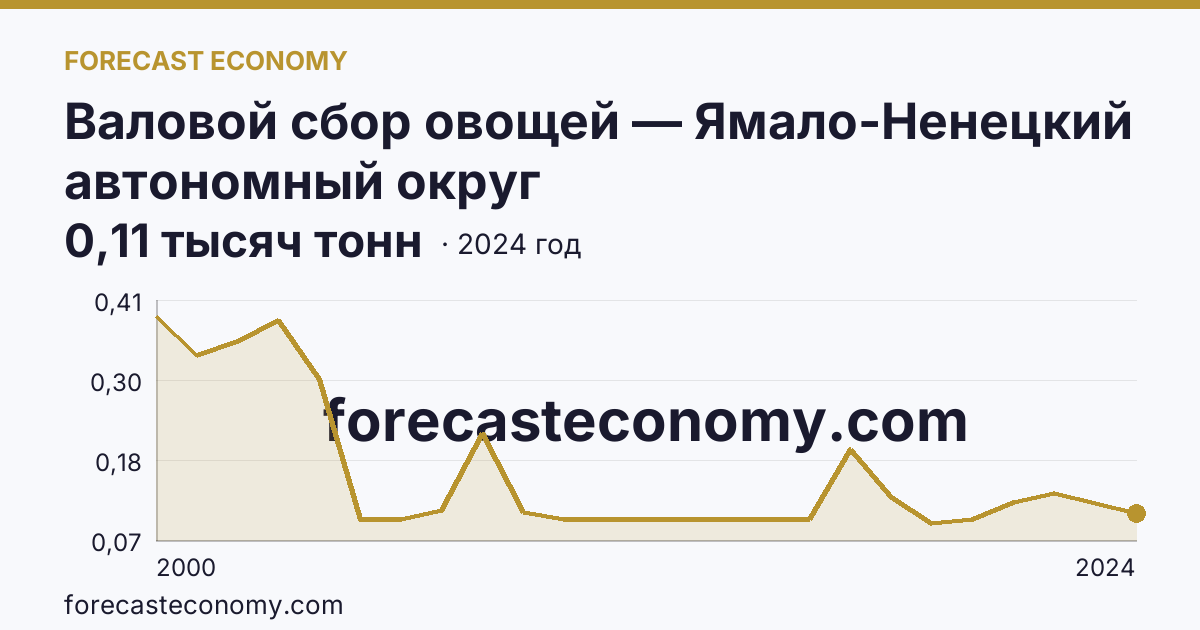 Валовой сбор овощей — Ямало-Ненецкий автономный округ: график динамики 2000–2024, последнее значение 0,11 тысяч тонн