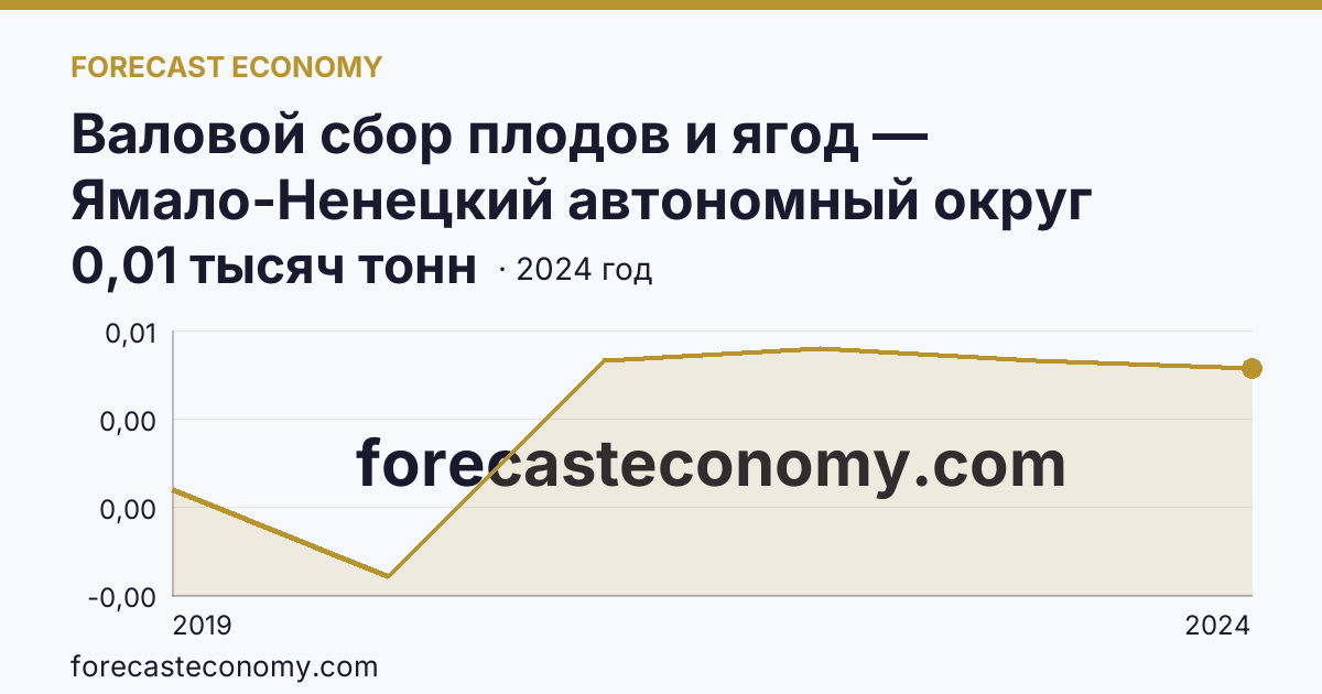 Валовой сбор плодов и ягод — Ямало-Ненецкий автономный округ: график динамики 2019–2024, последнее значение 0,01 тысяч тонн