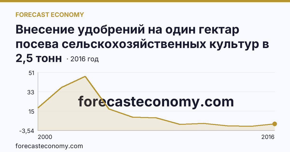 Внесение удобрений на один гектар посева сельскохозяйственных культур в сельскохозяйственных организациях — органические удобрения — Ямало-Ненецкий автономный округ: график динамики 2000–2016, последнее значение 2,5 тонн