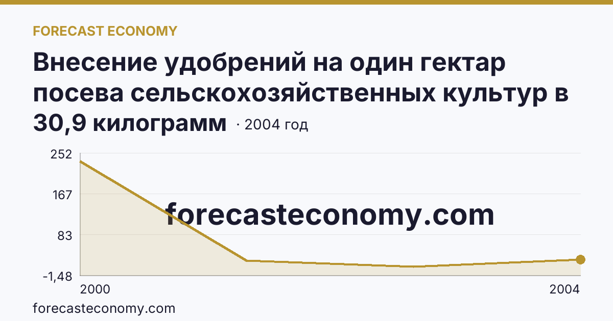 Внесение удобрений на один гектар посева сельскохозяйственных культур в сельскохозяйственных организациях — минеральные удобрения (в пересчете на 100% питательных веществ) — Ямало-Ненецкий автономный округ: график динамики 2000–2004, последнее значение 30,9 килограмм