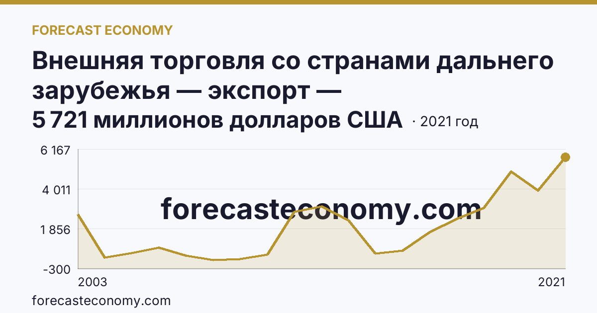 Внешняя торговля со странами дальнего зарубежья — экспорт — Ямало-Ненецкий автономный округ: график динамики 2003–2021, последнее значение 5 721 миллионов долларов США