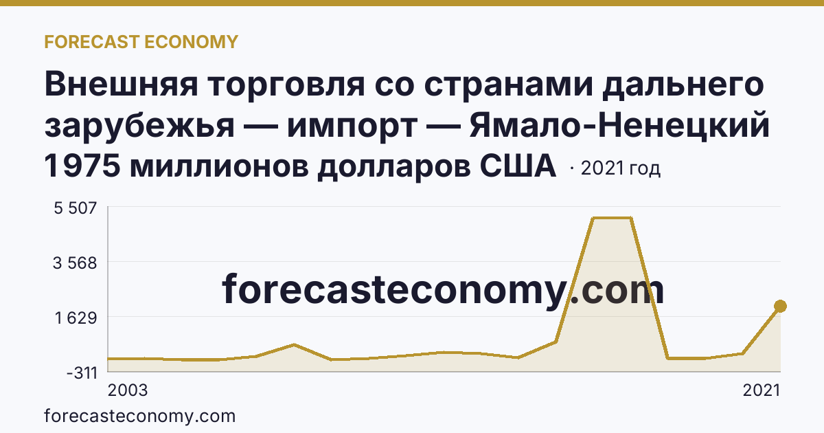 Внешняя торговля со странами дальнего зарубежья — импорт — Ямало-Ненецкий автономный округ: график динамики 2003–2021, последнее значение 1 975 миллионов долларов США