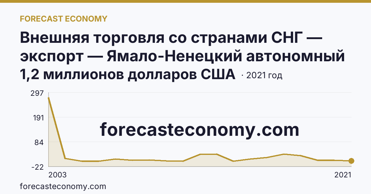 Внешняя торговля со странами СНГ — экспорт — Ямало-Ненецкий автономный округ: график динамики 2003–2021, последнее значение 1,2 миллионов долларов США