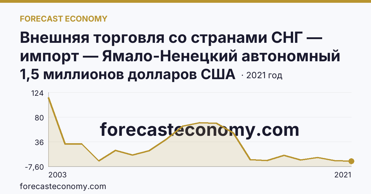 Внешняя торговля со странами СНГ — импорт — Ямало-Ненецкий автономный округ: график динамики 2003–2021, последнее значение 1,5 миллионов долларов США