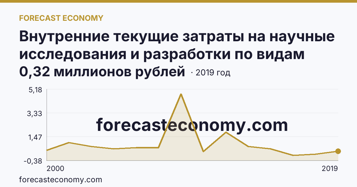 Внутренние текущие затраты на научные исследования и разработки по видам затрат — приобретение оборудования — Ямало-Ненецкий автономный округ: график динамики 2000–2019, последнее значение 0,32 миллионов рублей