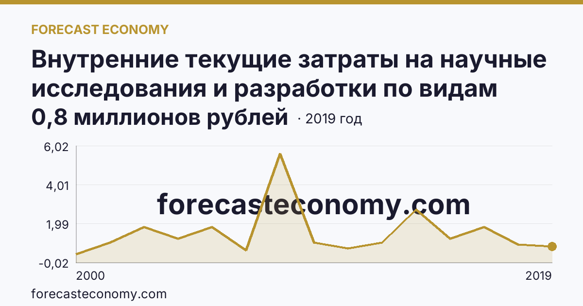 Внутренние текущие затраты на научные исследования и разработки по видам затрат — другие материальные затраты — Ямало-Ненецкий автономный округ: график динамики 2000–2019, последнее значение 0,8 миллионов рублей