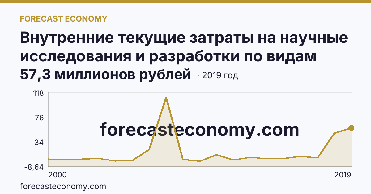 Внутренние текущие затраты на научные исследования и разработки по видам затрат — прочие текущие затраты — Ямало-Ненецкий автономный округ: график динамики 2000–2019, последнее значение 57,3 миллионов рублей