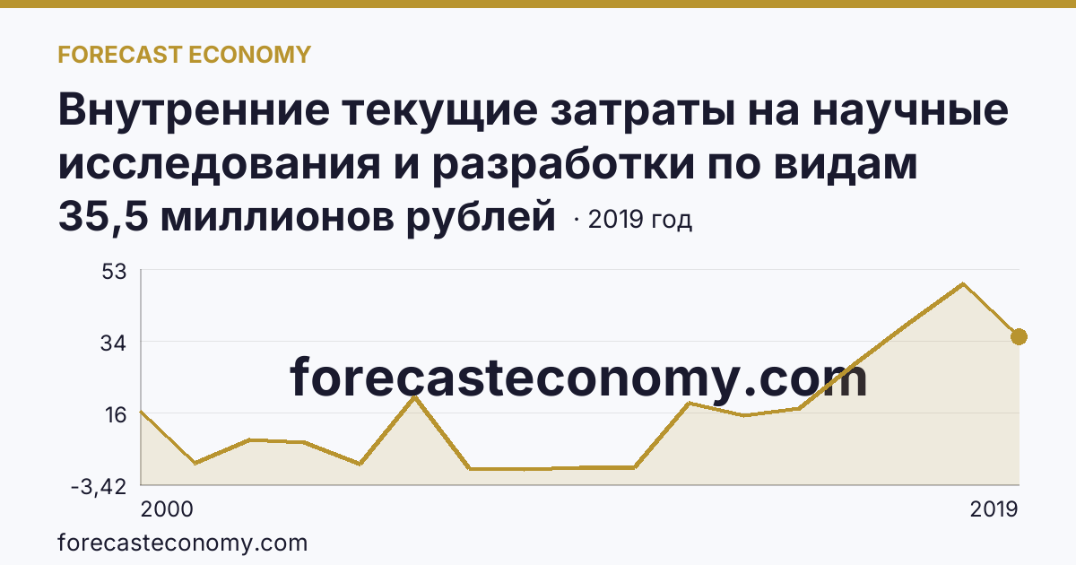 Внутренние текущие затраты на научные исследования и разработки по видам работ — разработки — Ямало-Ненецкий автономный округ: график динамики 2000–2019, последнее значение 35,5 миллионов рублей