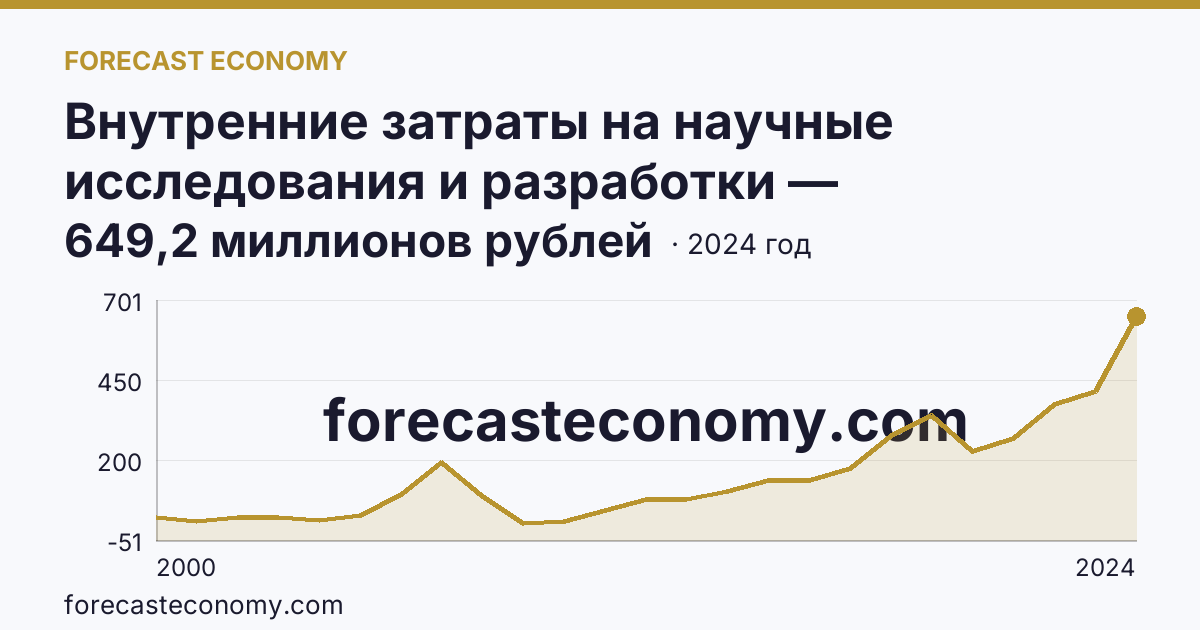Внутренние затраты на научные исследования и разработки — Ямало-Ненецкий автономный округ: график динамики 2000–2024, последнее значение 649,2 миллионов рублей