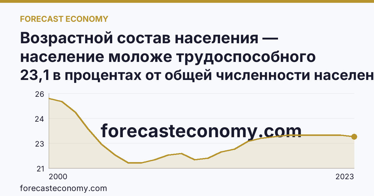 Возрастной состав населения — население моложе трудоспособного возраста — Ямало-Ненецкий автономный округ: график динамики 2000–2023, последнее значение 23,1 в процентах от общей численности населения