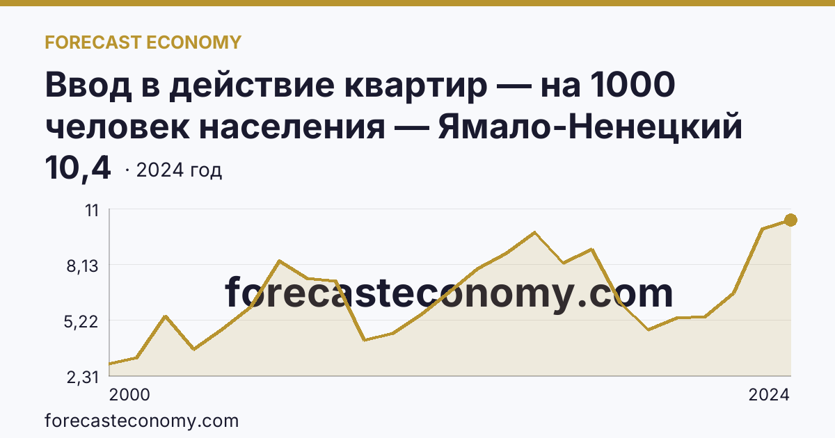 Ввод в действие квартир — на 1000 человек населения — Ямало-Ненецкий автономный округ: график динамики 2000–2024, последнее значение 10,4