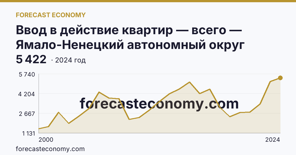 Ввод в действие квартир — всего — Ямало-Ненецкий автономный округ: график динамики 2000–2024, последнее значение 5 422
