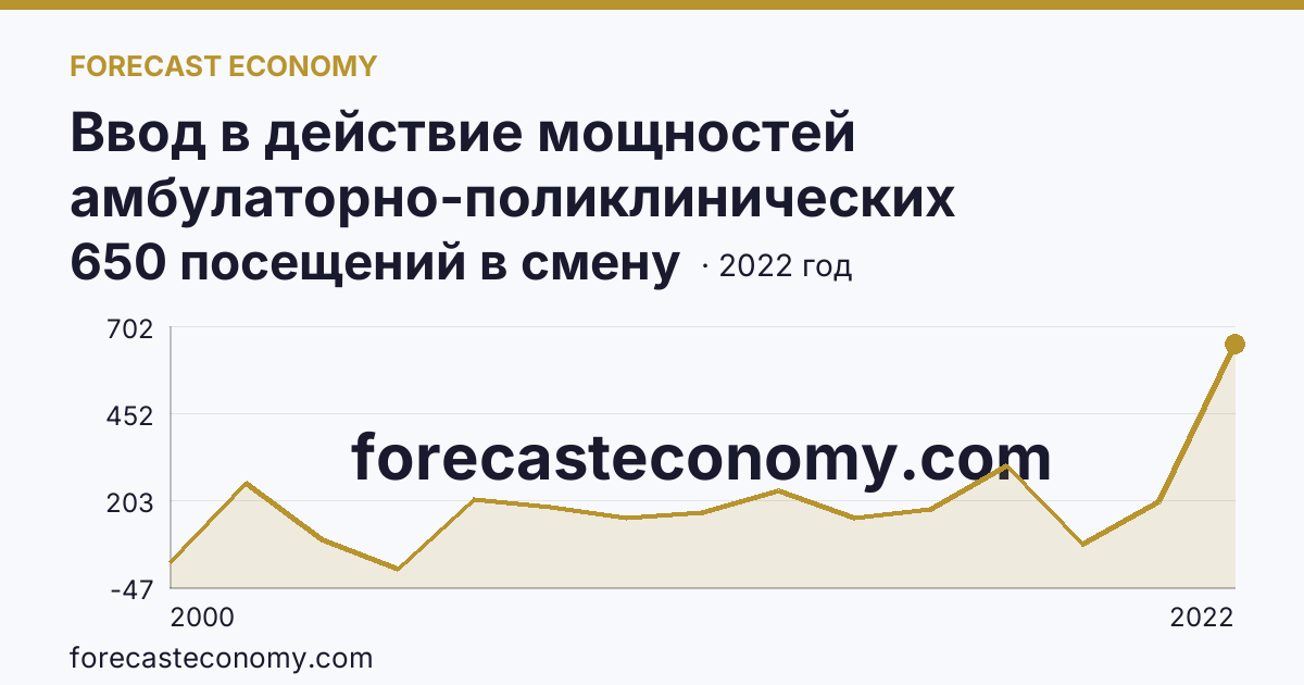 Ввод в действие мощностей амбулаторно-поликлинических организаций — всего — Ямало-Ненецкий автономный округ: график динамики 2000–2022, последнее значение 650 посещений в смену