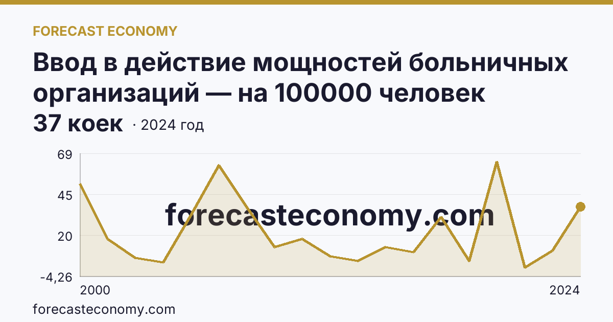 Ввод в действие мощностей больничных организаций — на 100000 человек населения — Ямало-Ненецкий автономный округ: график динамики 2000–2024, последнее значение 37 коек