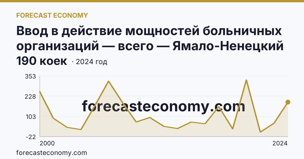 Ввод в действие мощностей больничных организаций — всего — Ямало-Ненецкий автономный округ: график динамики 2000–2024, последнее значение 190 коек