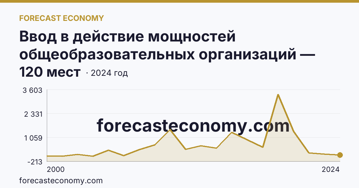 Ввод в действие мощностей общеобразовательных организаций — дошкольные образовательные организации — Ямало-Ненецкий автономный округ: график динамики 2000–2024, последнее значение 120 мест