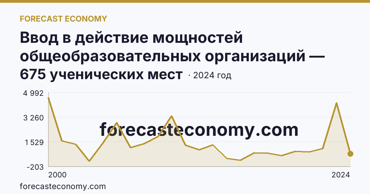 Ввод в действие мощностей общеобразовательных организаций — общеобразовательные организации — Ямало-Ненецкий автономный округ: график динамики 2000–2024, последнее значение 675 ученических мест