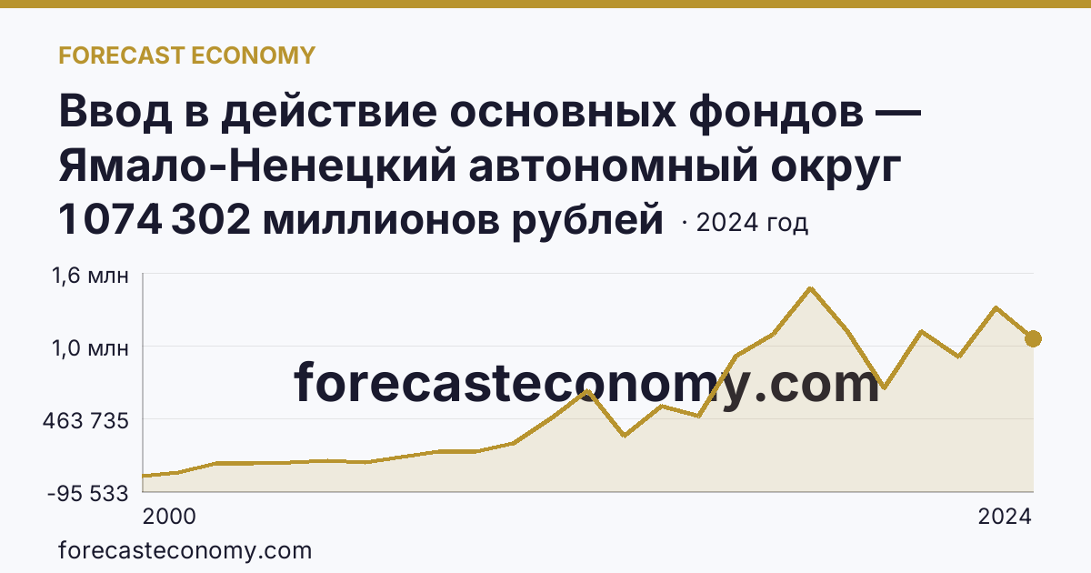 Ввод в действие основных фондов — Ямало-Ненецкий автономный округ: график динамики 2000–2024, последнее значение 1 074 302 миллионов рублей
