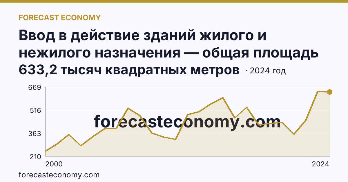 Ввод в действие зданий жилого и нежилого назначения — общая площадь зданий — Ямало-Ненецкий автономный округ: график динамики 2000–2024, последнее значение 633,2 тысяч квадратных метров