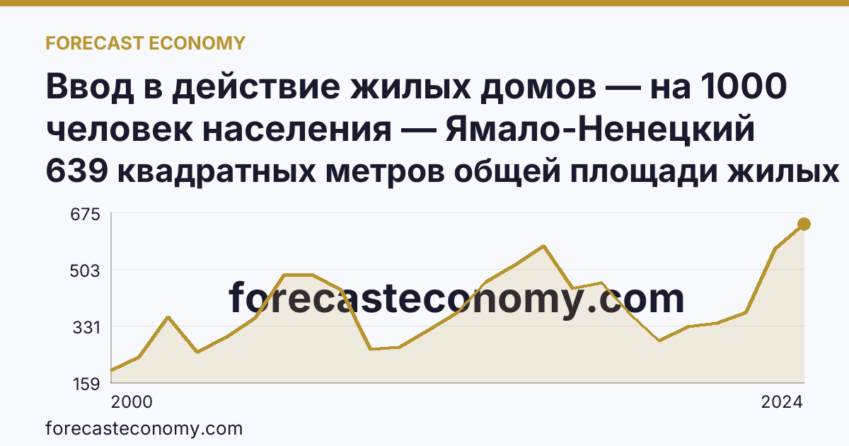 Ввод в действие жилых домов — на 1000 человек населения — Ямало-Ненецкий автономный округ: график динамики 2000–2024, последнее значение 639 квадратных метров общей площади жилых помещений
