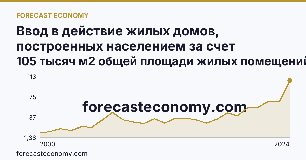 Ввод в действие жилых домов, построенных населением за счет собственных и привлеченных средств — Ямало-Ненецкий автономный округ: график динамики 2000–2024, последнее значение 105 тысяч м2 общей площади жилых помещений