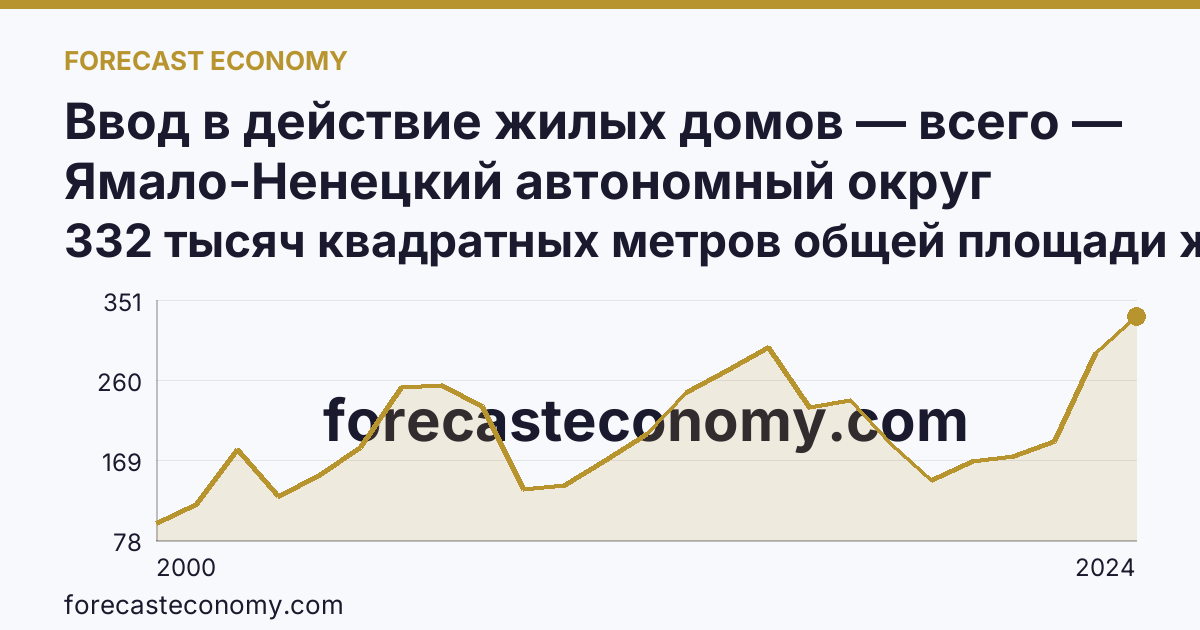 Ввод в действие жилых домов — всего — Ямало-Ненецкий автономный округ: график динамики 2000–2024, последнее значение 332 тысяч квадратных метров общей площади жилых помещений