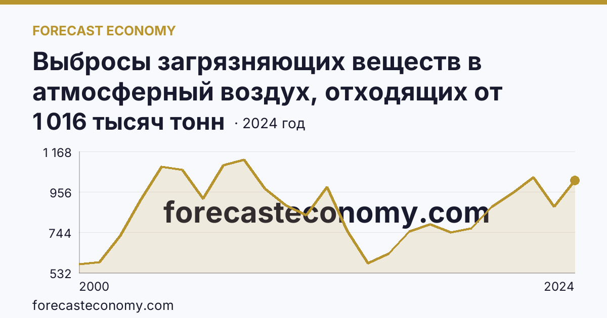 Выбросы загрязняющих веществ в атмосферный воздух, отходящих от стационарных источников — Ямало-Ненецкий автономный округ: график динамики 2000–2024, последнее значение 1 016 тысяч тонн
