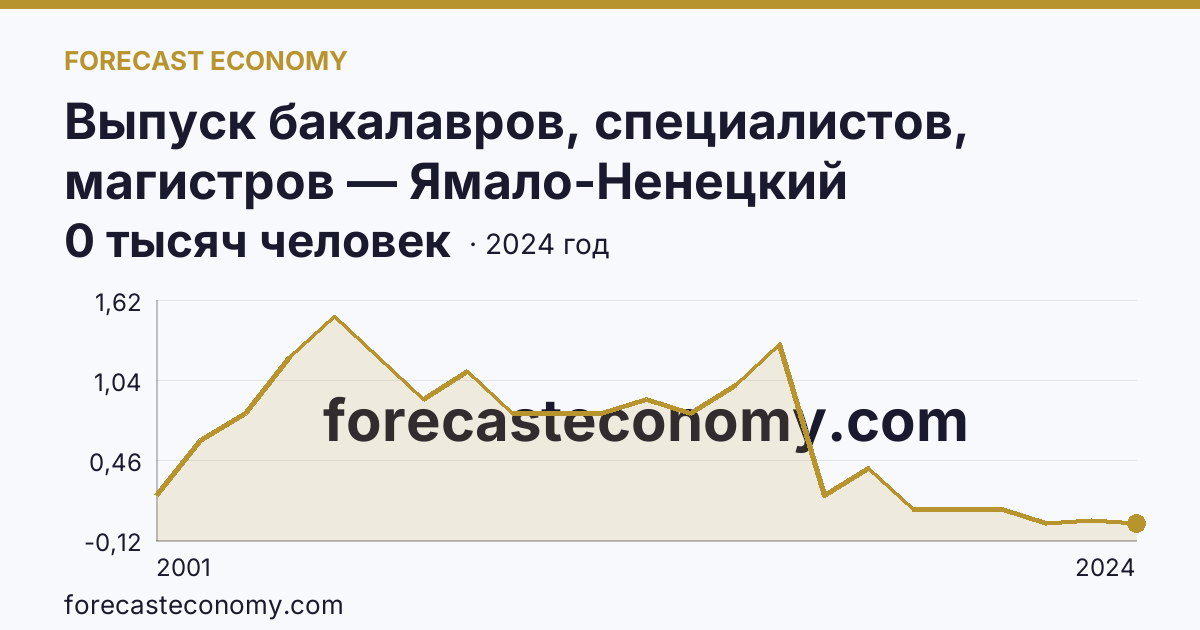Выпуск бакалавров, специалистов, магистров — Ямало-Ненецкий автономный округ: график динамики 2001–2024, последнее значение 0 тысяч человек
