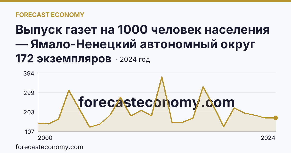 Выпуск газет на 1000 человек населения — Ямало-Ненецкий автономный округ: график динамики 2000–2024, последнее значение 172 экземпляров