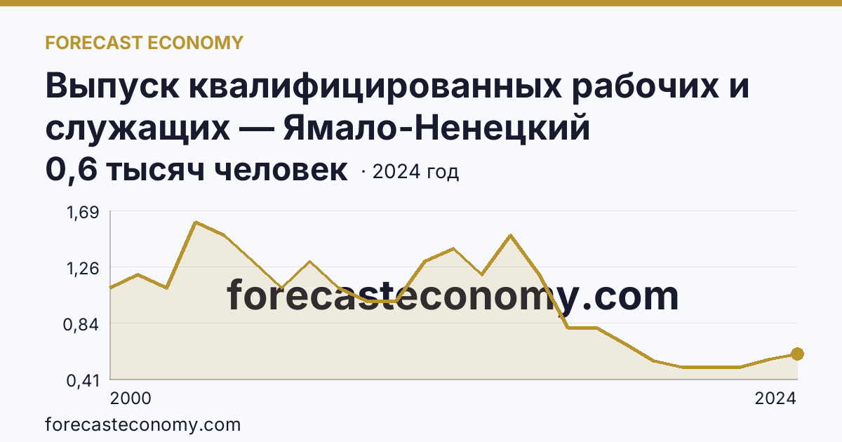 Выпуск квалифицированных рабочих и служащих — Ямало-Ненецкий автономный округ: график динамики 2000–2024, последнее значение 0,6 тысяч человек