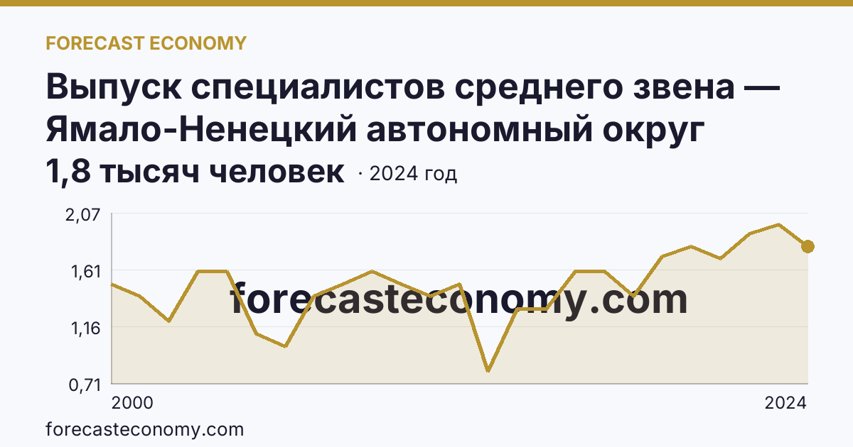 Выпуск специалистов среднего звена — Ямало-Ненецкий автономный округ: график динамики 2000–2024, последнее значение 1,8 тысяч человек