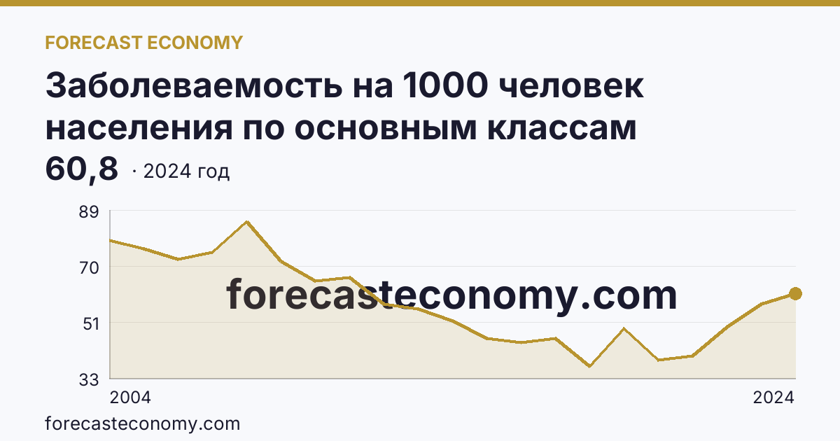 Заболеваемость на 1000 человек населения по основным классам болезней — болезни кожи и подкожной клетчатки — Ямало-Ненецкий автономный округ: график динамики 2004–2024, последнее значение 60,8