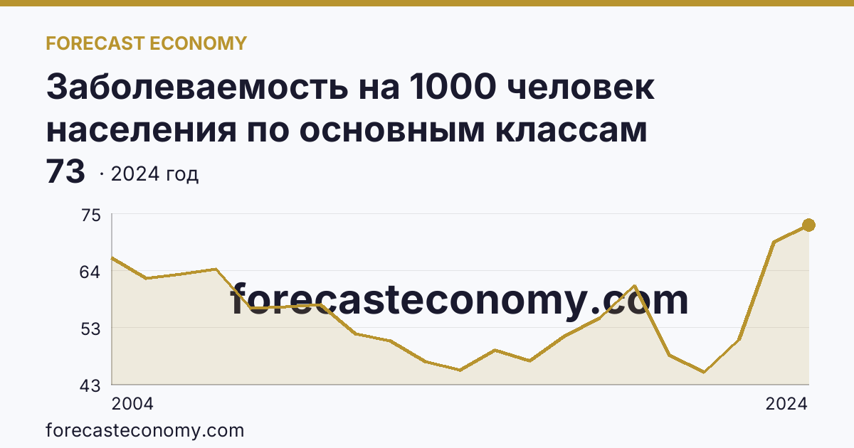 Заболеваемость на 1000 человек населения по основным классам болезней — болезни костно-мышечной системы и соединительной ткани — Ямало-Ненецкий автономный округ: график динамики 2004–2024, последнее значение 73